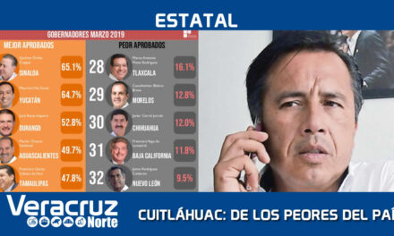 Cuitláhuac García, en el Top Ten de los peores gobernadores del país