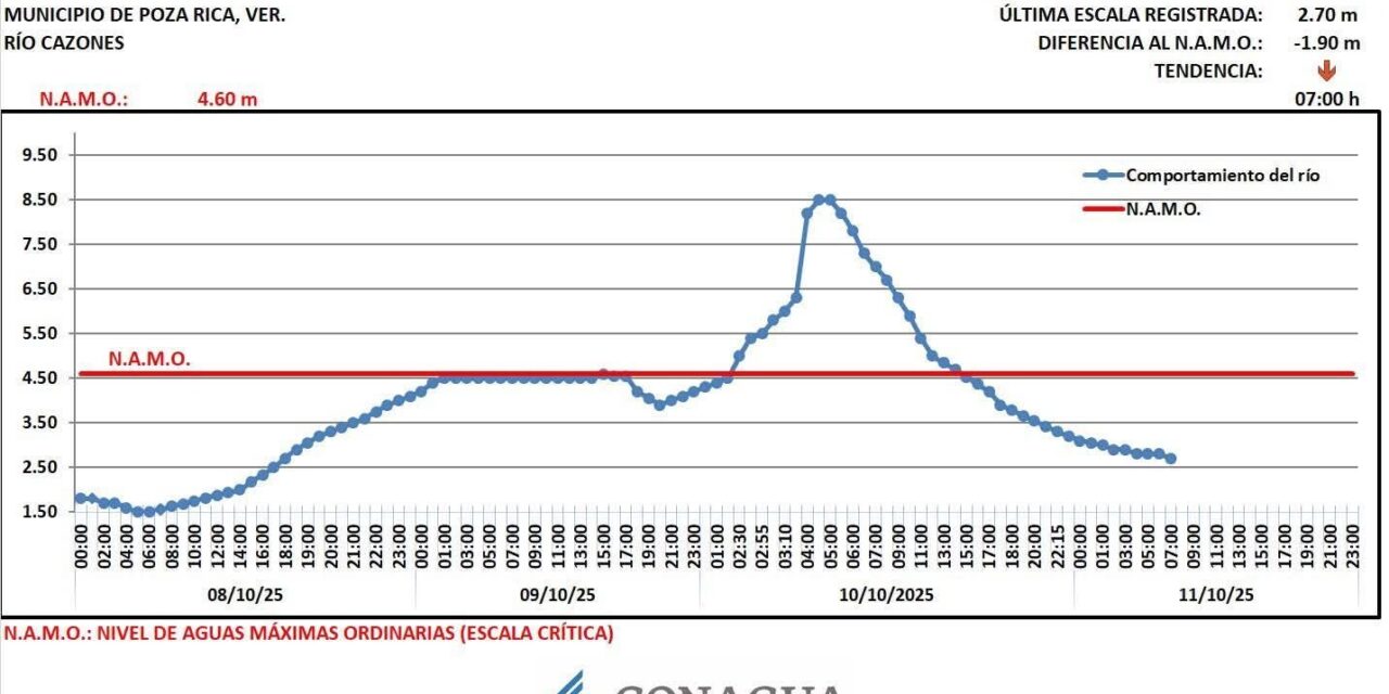 El Río Cazones alcanzó niveles críticos; Poza Rica y Tuxpan resentidos por las lluvias