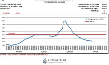 El Río Cazones alcanzó niveles críticos; Poza Rica y Tuxpan resentidos por las lluvias