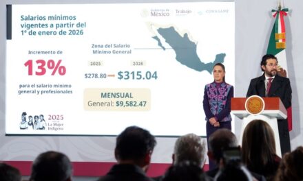 Sheinbaum anuncia incremento del 13% al salario mínimo general en 2026
