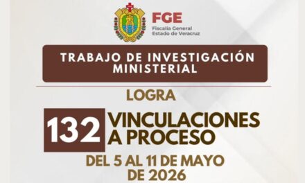 Combate a la impunidad en Veracruz: logra FGE 132 vinculaciones a proceso en todo el estado