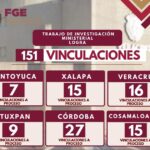 FGE informa: 151 vinculaciones a proceso en una semana