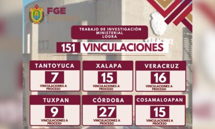 FGE informa: 151 vinculaciones a proceso en una semana