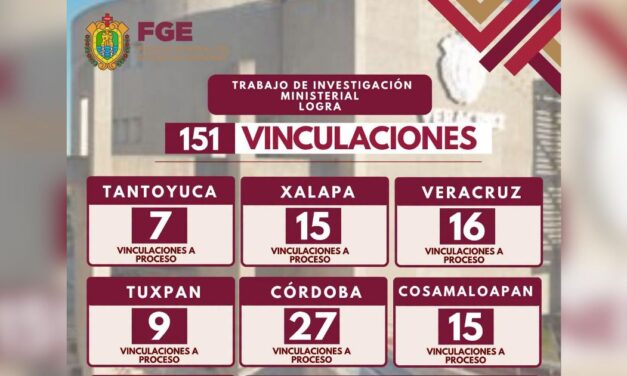 FGE informa: 151 vinculaciones a proceso en una semana