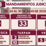 Despliegue operativo de la Policía Ministerial permite ejecutar 63 mandamientos judiciales en 20 municipios de Veracruz