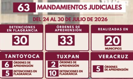 Despliegue operativo de la Policía Ministerial permite ejecutar 63 mandamientos judiciales en 20 municipios de Veracruz