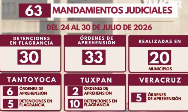 Despliegue operativo de la Policía Ministerial permite ejecutar 63 mandamientos judiciales en 20 municipios de Veracruz