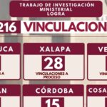 En Veracruz, fortalecen investigaciones ministeriales con 216 vinculaciones a proceso en una semana