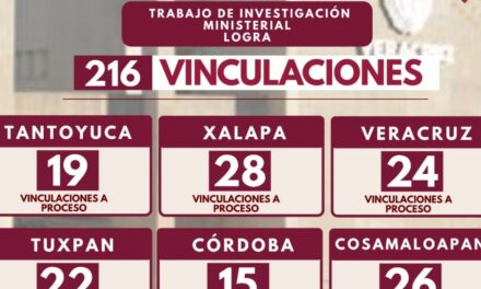 En Veracruz, fortalecen investigaciones ministeriales con 216 vinculaciones a proceso en una semana