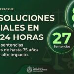 Sentencias de 75 años y 50 años por secuestro encabezan 82 resoluciones judiciales en 24 horas