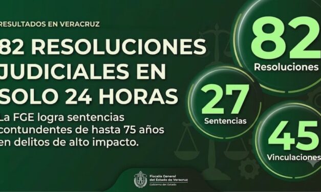 Sentencias de 75 años y 50 años por secuestro encabezan 82 resoluciones judiciales en 24 horas