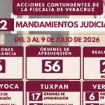Policía Ministerial cumplimenta 56 órdenes de aprehensión y realiza 36 detenciones en flagrancia en una semana