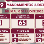 Policía Ministerial ejecuta 119 mandamientos judiciales en una semana en Veracruz