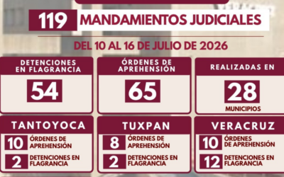 Policía Ministerial ejecuta 119 mandamientos judiciales en una semana en Veracruz