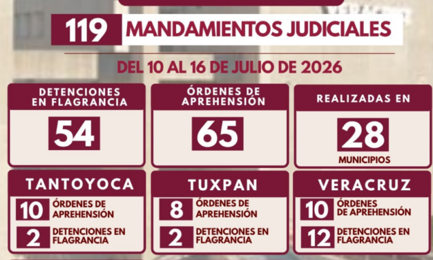 Policía Ministerial ejecuta 119 mandamientos judiciales en una semana en Veracruz