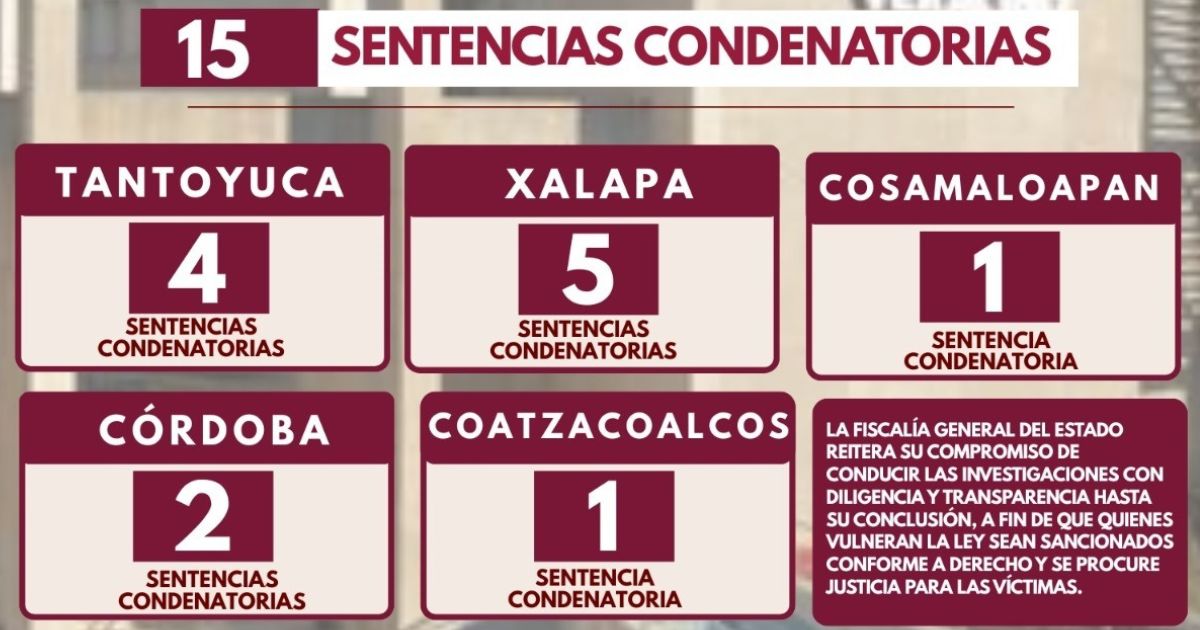 Trabajo de investigación ministerial deriva en 15 sentencias condenatorias por delitos de alto impacto en Veracruz