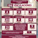 Actuaciones ministeriales en Veracruz derivan en 106 vinculaciones a proceso