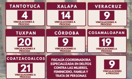 Actuaciones ministeriales en Veracruz derivan en 106 vinculaciones a proceso