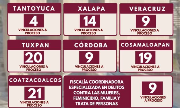 Actuaciones ministeriales en Veracruz derivan en 106 vinculaciones a proceso