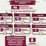 Con 46 sentencias condenatorias, Veracruz fortalece el acceso a la justicia