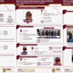 FGE Veracruz reporta resultados procesales relevantes en la Zona Norte dentro de la estrategia Cero Impunidad