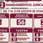 Policía Ministerial ejecuta 122 mandamientos judiciales en 33 municipios de Veracruz