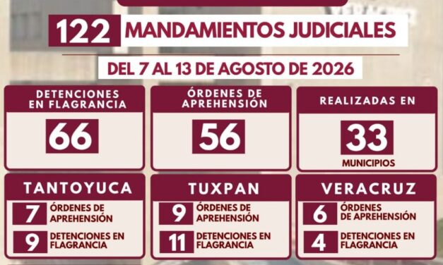 Policía Ministerial ejecuta 122 mandamientos judiciales en 33 municipios de Veracruz