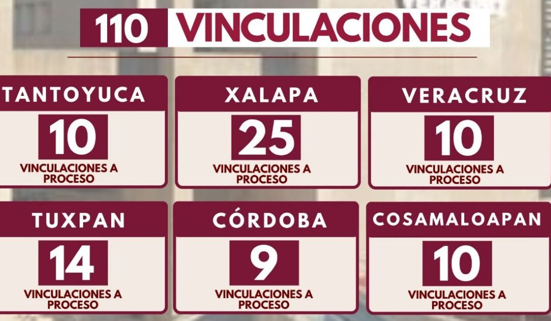 Resultados contundentes contra el delito en Veracruz: 110 vinculaciones a proceso en una semana