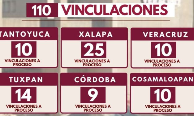 Resultados contundentes contra el delito en Veracruz: 110 vinculaciones a proceso en una semana