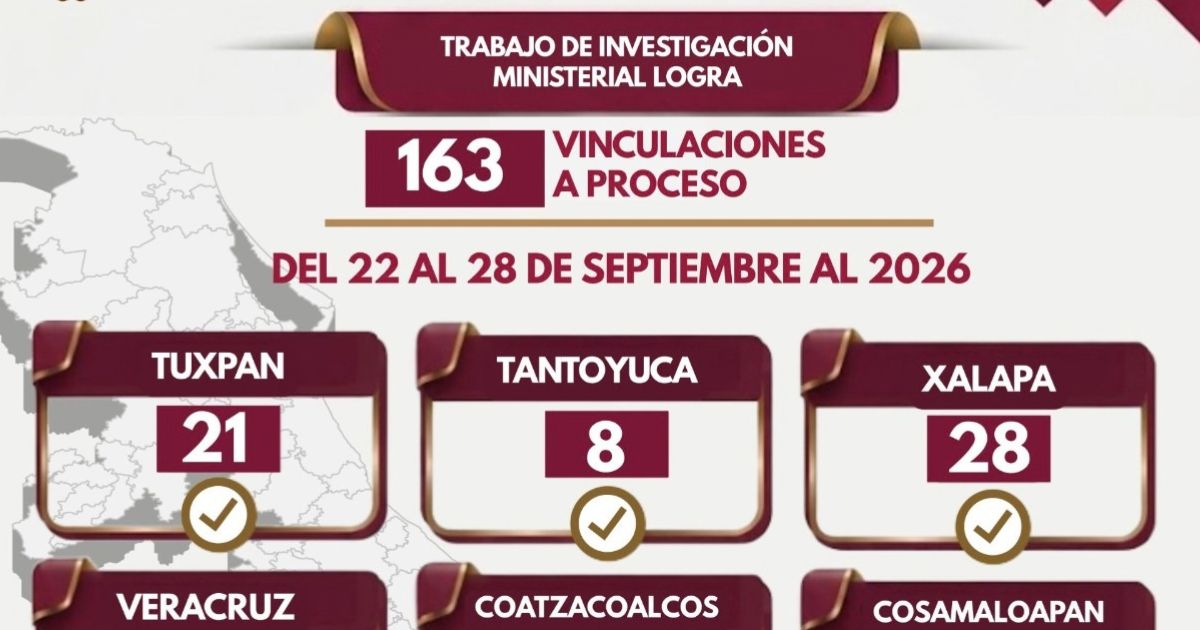 163 vinculaciones a proceso en una semana
