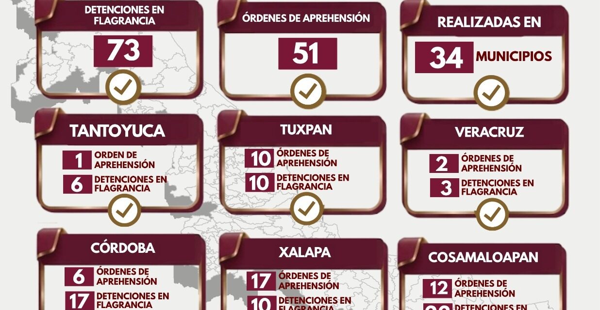 51 órdenes de aprehensión y 73 detenciones en flagrancia ejecutadas por Policía Ministerial en una semana en Veracruz