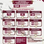 51 órdenes de aprehensión y 73 detenciones en flagrancia ejecutadas por Policía Ministerial en una semana en Veracruz
