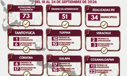 51 órdenes de aprehensión y 73 detenciones en flagrancia ejecutadas por Policía Ministerial en una semana en Veracruz