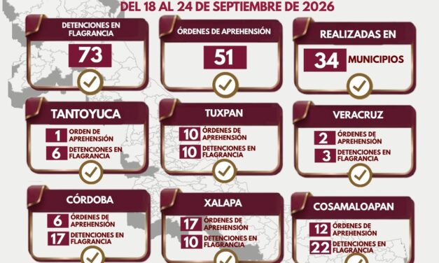 51 órdenes de aprehensión y 73 detenciones en flagrancia ejecutadas por Policía Ministerial en una semana en Veracruz