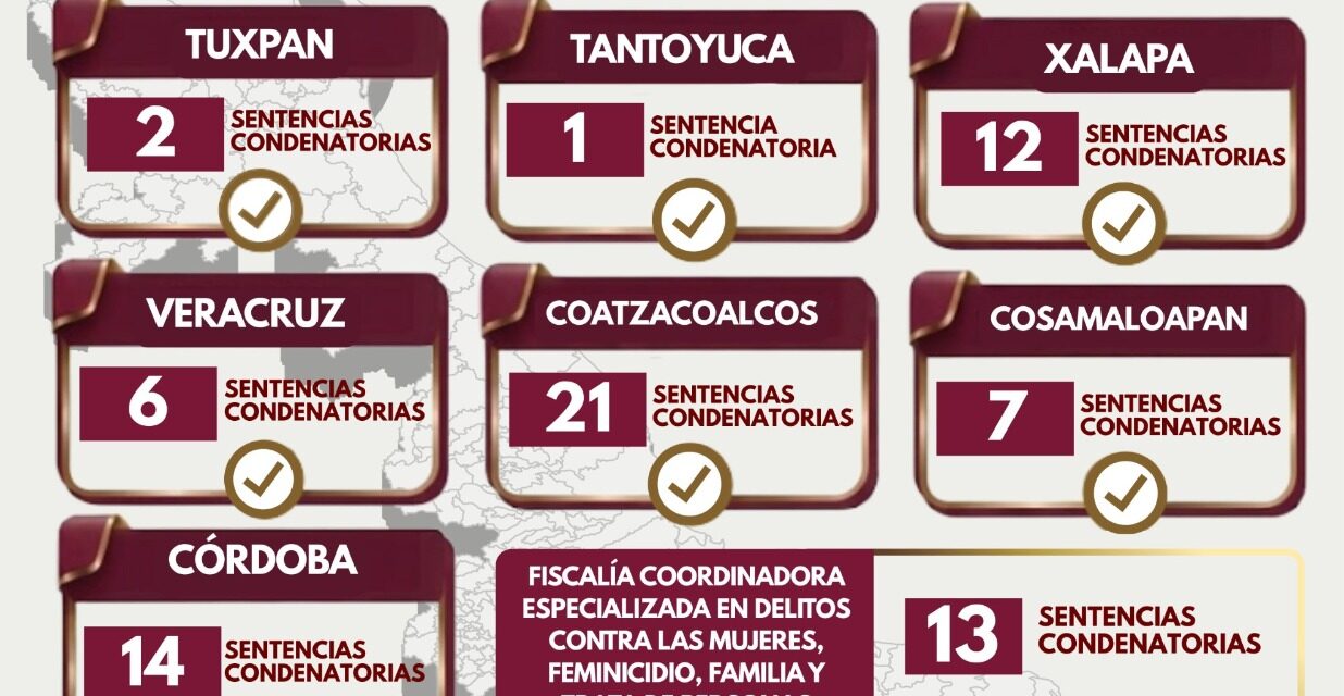 75 sentencias condenatorias por homicidio y otros delitos en una semana