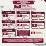 75 sentencias condenatorias por homicidio y otros delitos en una semana