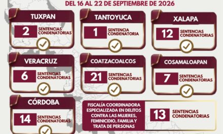 75 sentencias condenatorias por homicidio y otros delitos en una semana
