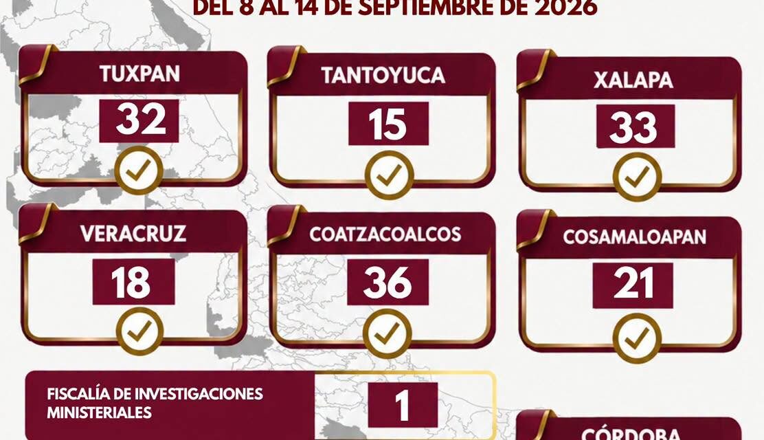 Logran 210 vinculaciones a proceso en una semana por delitos de alto impacto en Veracruz