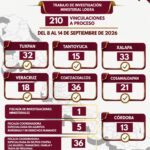 Logran 210 vinculaciones a proceso en una semana por delitos de alto impacto en Veracruz