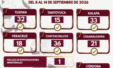 Logran 210 vinculaciones a proceso en una semana por delitos de alto impacto en Veracruz