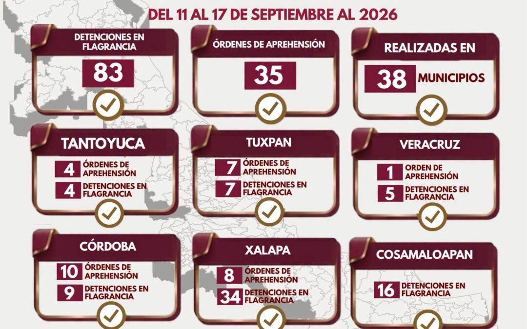 Ejecutan 35 órdenes de aprehensión y 83 detenciones en flagrancia durante una semana en Veracruz
