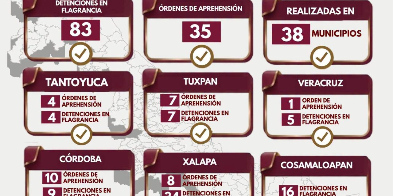 Ejecutan 35 órdenes de aprehensión y 83 detenciones en flagrancia durante una semana en Veracruz