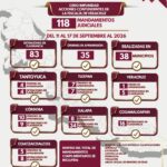 Ejecutan 35 órdenes de aprehensión y 83 detenciones en flagrancia durante una semana en Veracruz