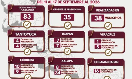 Ejecutan 35 órdenes de aprehensión y 83 detenciones en flagrancia durante una semana en Veracruz