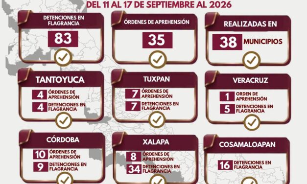 Ejecutan 35 órdenes de aprehensión y 83 detenciones en flagrancia durante una semana en Veracruz