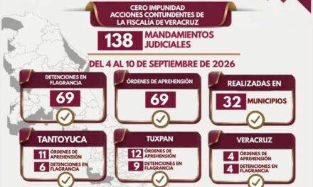 Suma la FGE 138 acciones operativas en una semana en 32 municipios de Veracruz