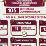 105 sentencias condenatorias reflejan resultados de la labor ministerial en Veracruz