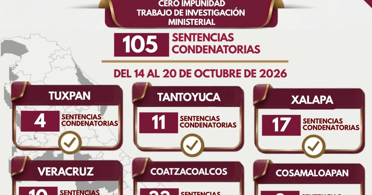 105 sentencias condenatorias reflejan resultados de la labor ministerial en Veracruz