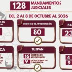 80 órdenes de aprehensión y 48 detenciones en flagrancia ejecutadas por Policía Ministerial en una semana en Veracruz