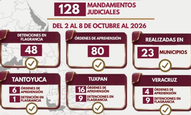 80 órdenes de aprehensión y 48 detenciones en flagrancia ejecutadas por Policía Ministerial en una semana en Veracruz